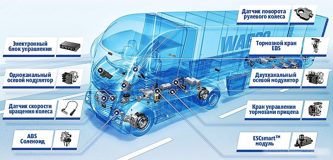 Ремонт и обслуживание тормозных систем Wabco в Санкт - Петербурге Вам предлагает грузовой автосервис «ДАФПИТЕР»
